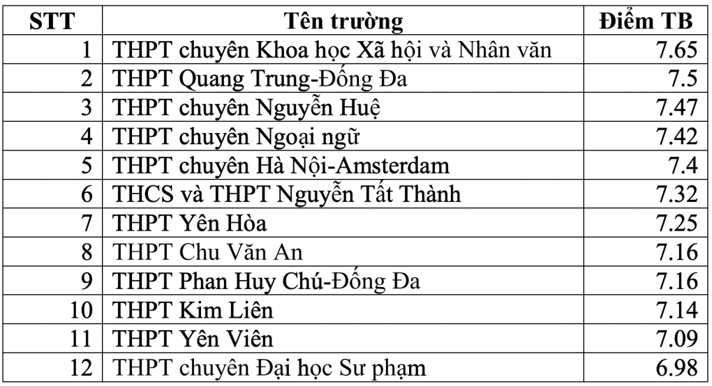 5 trường chuyên đứng đầu 8/9 môn thi tốt nghiệp THPT 2023