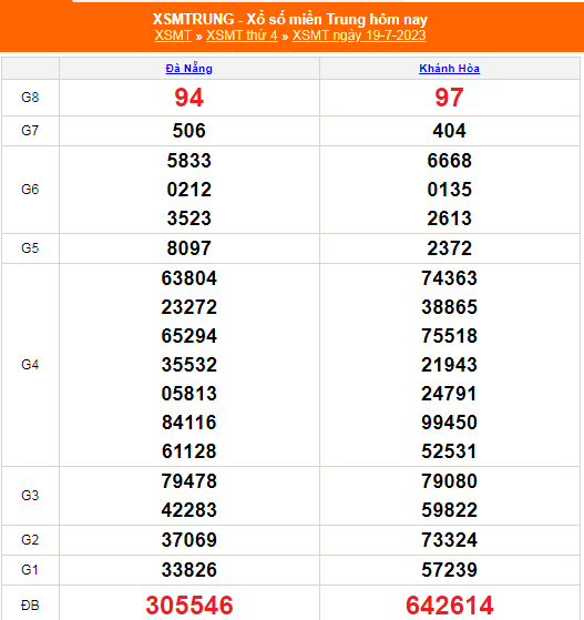 XSMT - KQXSMT - Kết quả xổ số miền Trung hôm nay 19/7/2023