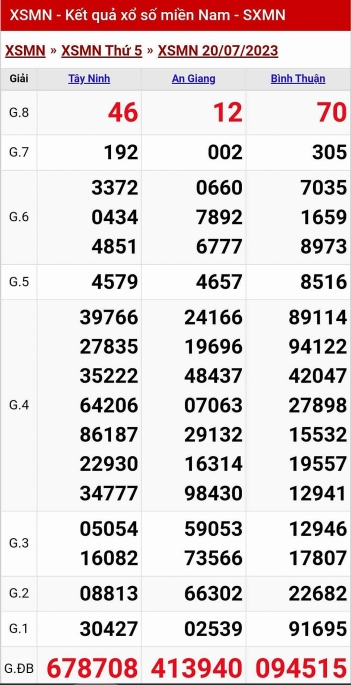 XSMN - KQXSMN - Kết quả xổ số miền Nam hôm nay 20/7/2023
