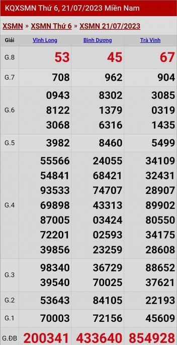 XSMN - KQXSMN - Kết quả xổ số miền Nam hôm nay 21/7/2023