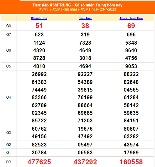XSMT - KQXSMT - Kết quả xổ số miền Trung hôm nay 23/7/2023