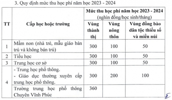 Vĩnh Phúc quy định mức thu học phí đối với giáo dục công lập năm học 2023 - 2024