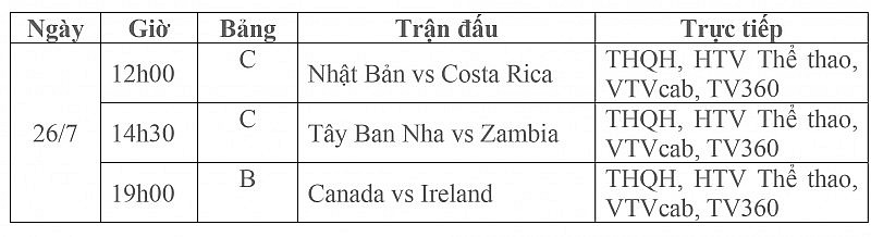 Lịch thi đấu World Cup nữ 2023 hôm nay 26/7: Đội bóng đầu tiên giành quyền vào vòng 1/8?