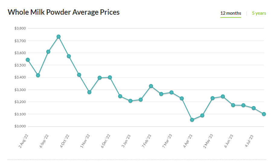 Giá sữa bột nguyên kem trong vòng 1 năm qua. Nguồn: Global Dairy Trade