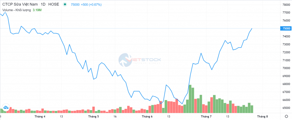 Nguồn: VietstockFinance