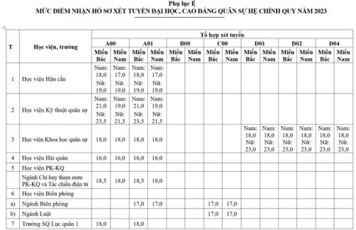 Mức điểm sàn của các trường quân đội