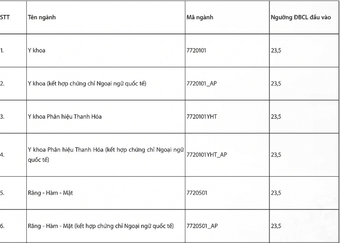 Mức điểm sàn của ĐH Y Hà Nội thế nào?