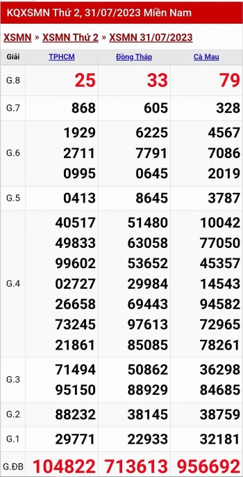 Kết quả xổ số miền Nam hôm nay 31/7/2023 - XSMN - KQXSMN 31/7