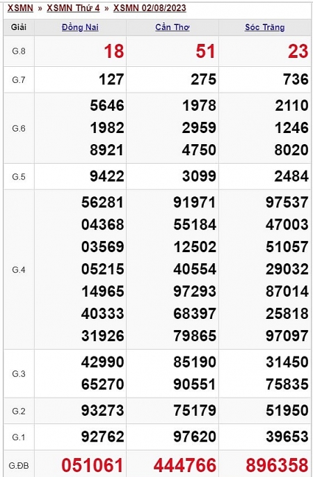 Kết quả xổ số miền Nam hôm nay 3/8/2023 - KQXSMN 3/8 - XSMN