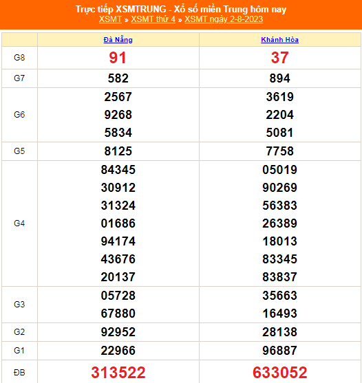 Kết quả xổ số miền Trung hôm nay 2/8/2023 - KQXSMT 2/8- XSMT