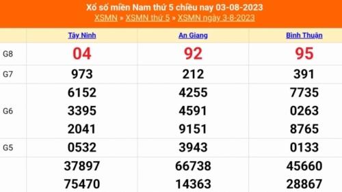 Kết quả xổ số miền Nam hôm nay 4/8/2023 - KQXSMN 4/8 - XSMN