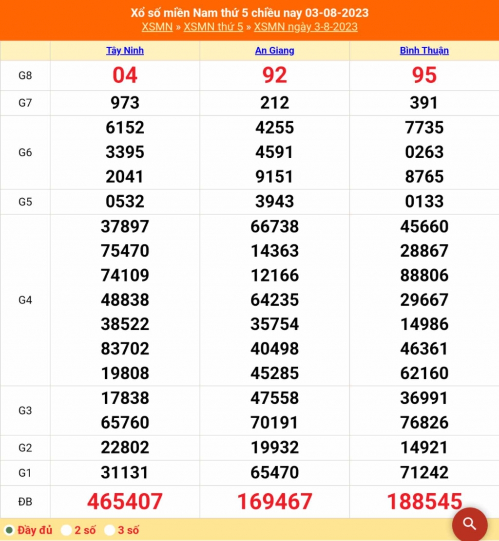 Kết quả xổ số miền Nam hôm nay 4/8/2023 - KQXSMN 4/8 - XSMN