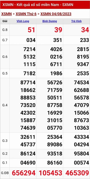 Kết quả xổ số miền Nam hôm nay 4/8/2023 - KQXSMN 4/8 - XSMN