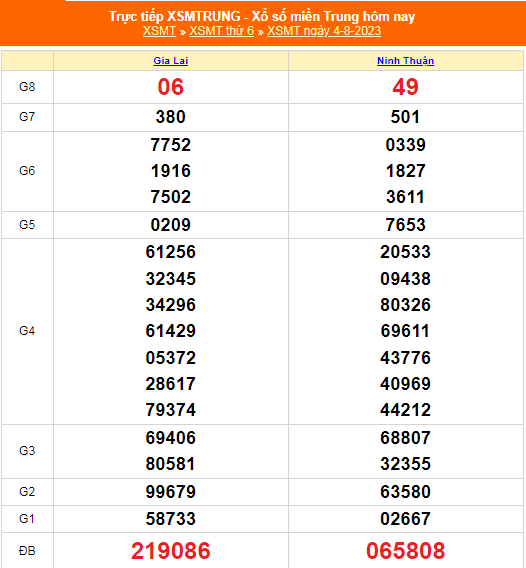 Kết quả xổ số miền Trung hôm nay 4/8/2023 - KQXSMT 4/8- XSMT