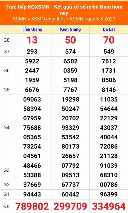 Kết quả xổ số miền Nam hôm nay 6/8/2023 - KQXSMN 6/8 - XSMN