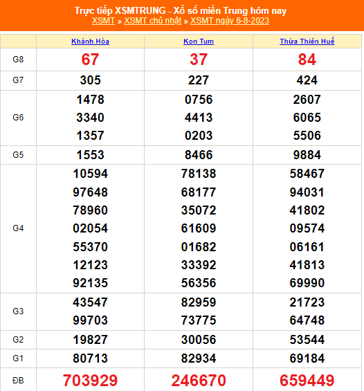 Kết quả xổ số miền Trung hôm nay 6/8/2023 - KQXSMT 6/8- XSMT