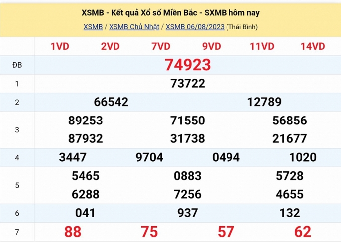 Kết quả xổ số miền Bắc hôm nay 6/8/2023 - XSMB 6/8 - KQXSMB