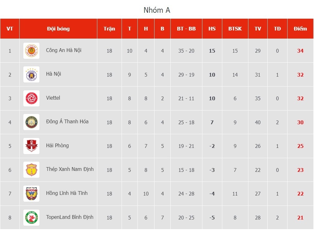 Bảng xếp hạng V-League 2023 mới nhất: Hà Nội FC sảy chân, Công an Hà Nội trở lại ngôi đầu