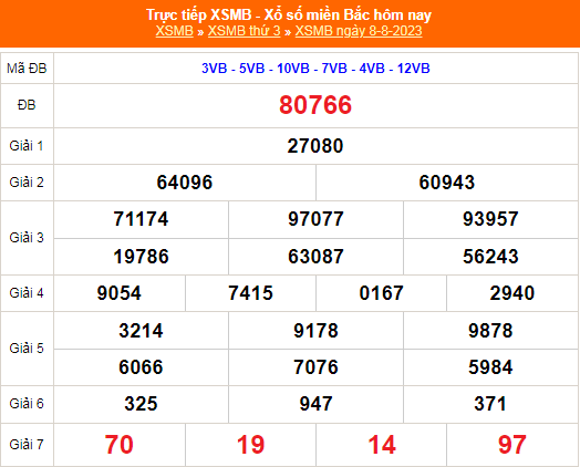 Kết quả xổ số miền Bắc hôm nay 8/8/2023 - XSMB 8/8 - KQXSMB