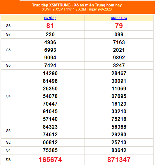 Kết quả xổ số miền Trung hôm nay 9/8/2023 - KQXSMT 9/8- XSMT