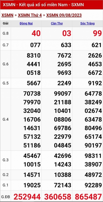 Kết quả xổ số miền Nam hôm nay 9/8/2023 - KQXSMN 9/8 - XSMN