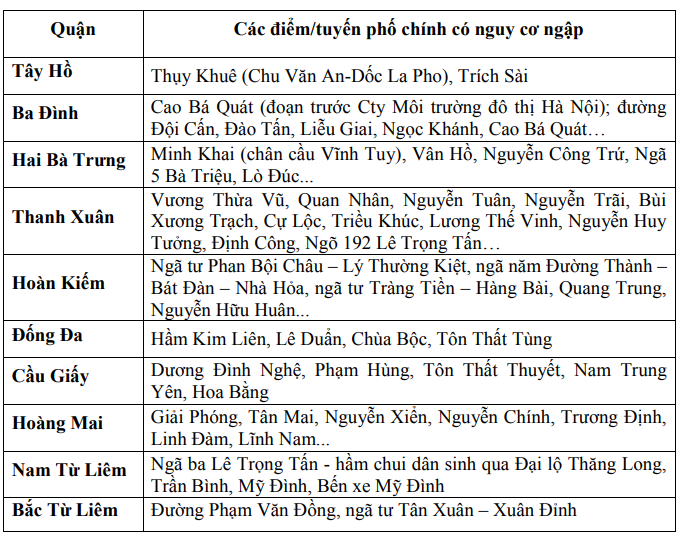 Hà Nội: Mưa như trút nước giữa trưa, nguy cơ ngập lụt nhiều tuyến phố ở nội thành