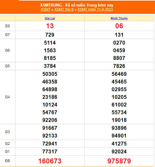 XSMT - KQXSMT - Kết quả xổ số miền Trung hôm nay 11/8/2023