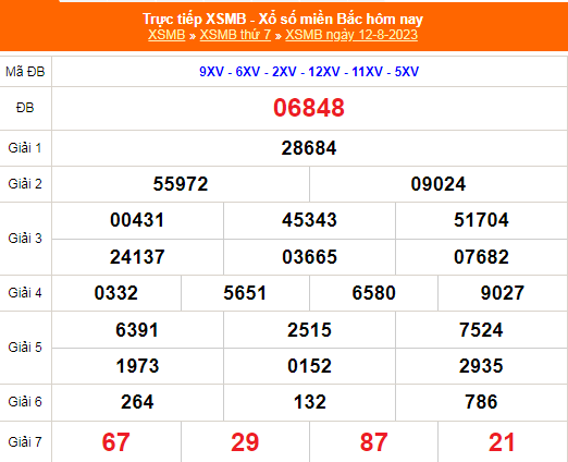 Kết quả xổ số miền Bắc hôm nay 12/8/2023 - XSMB 12/8 - KQXSMB