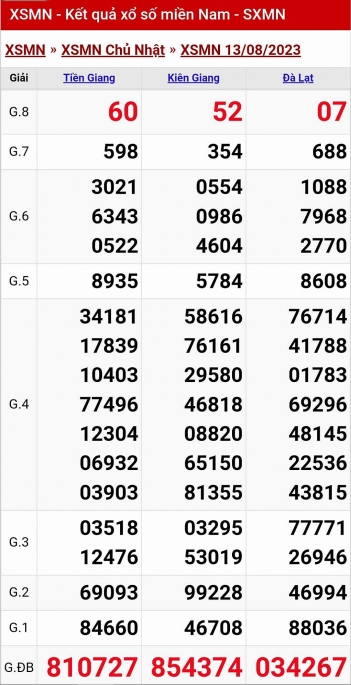 Kết quả xổ số miền Nam hôm nay 13/8/2023 - KQXSMN 13/8 - XSMN