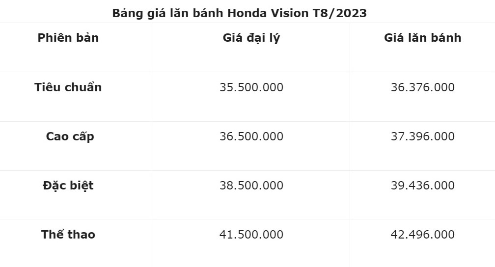 Giá lăn bánh xe Vision 2023 cập nhật tháng 8/2023