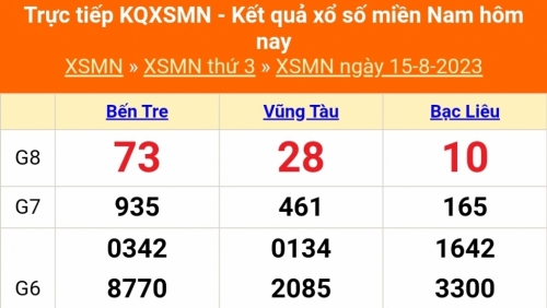 Kết quả xổ số miền Nam hôm nay 15/8/2023 - KQXSMN 15/8 - XSMN