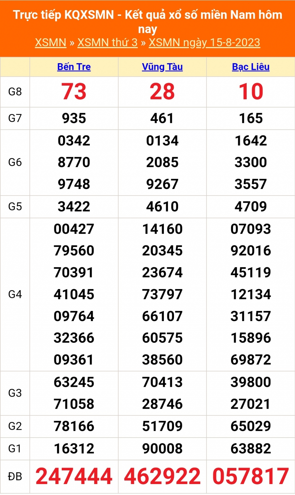 Kết quả xổ số miền Nam hôm nay 15/8/2023 - KQXSMN 15/8 - XSMN