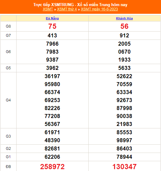 Kết quả xổ số miền Trung hôm nay 16/8/2023 - KQXSMT 16/8 - XSMT