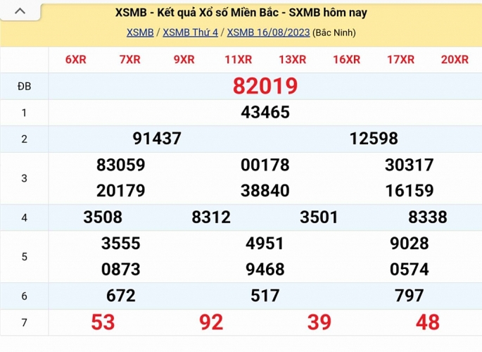 Kết quả xổ số miền Bắc hôm nay 16/8/2023 - XSMB 16/8 - KQXSMB