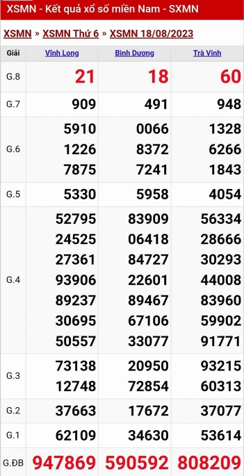Kết quả xổ số miền Nam hôm nay 18/8/2023 - KQXSMN 18/8 - XSMN