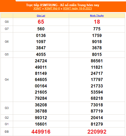 XSMT - KQXSMT - Kết quả xổ số miền Trung hôm nay 18/8/2023