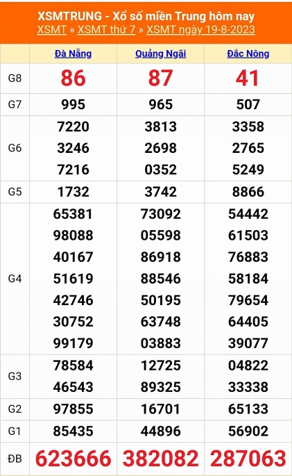 XSMT - KQXSMT - Kết quả xổ số miền Trung hôm nay 19/8/2023