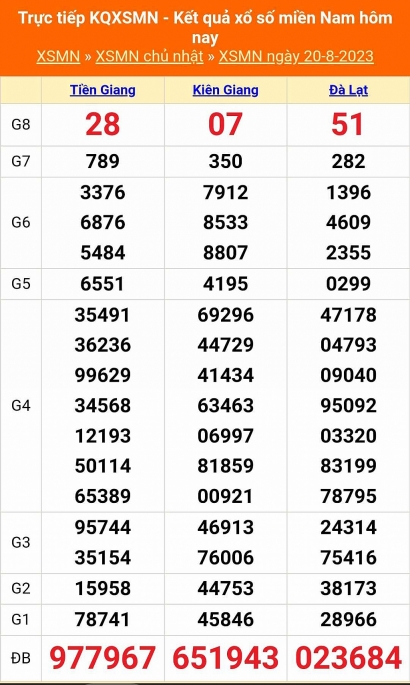Kết quả xổ số miền Nam hôm nay 20/8/2023 - KQXSMN 20/8 - XSMN