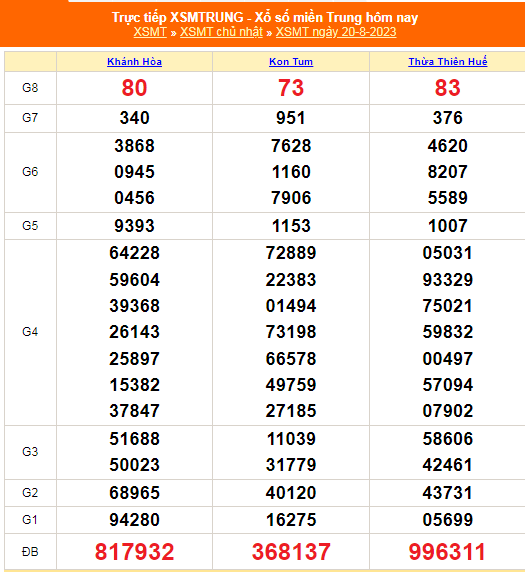 XSMT - KQXSMT - Kết quả xổ số miền Trung hôm nay 20/8/2023