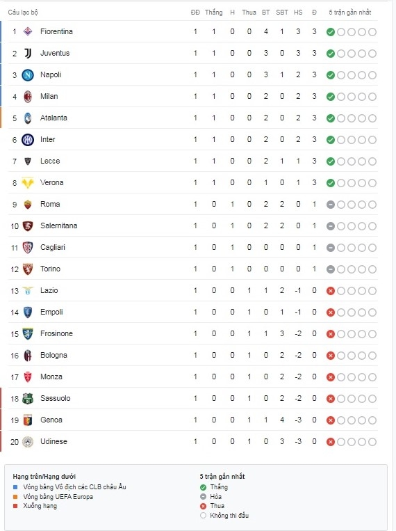 Cập nhật Bảng xếp hạng Serie A mùa giải 2023 - 2024 mới nhất Cập nhật Bảng xếp hạng Serie A mùa giải 2023 - 2024 mới nhất