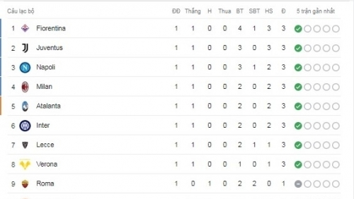 Cập nhật Bảng xếp hạng Serie A mùa giải 2023 - 2024 mới nhất