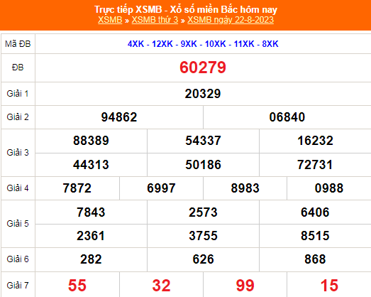 Kết quả xổ số miền Bắc hôm nay 22/8/2023 - XSMB 22/8 - KQXSMB