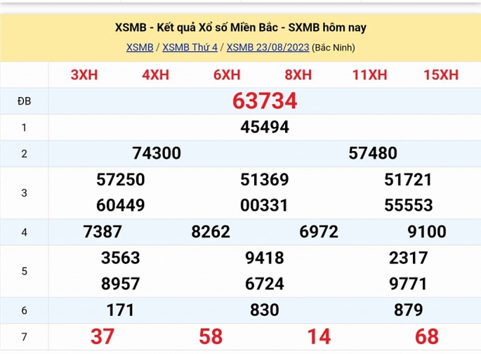 Kết quả xổ số miền Bắc hôm nay 23/8/2023 - XSMB 23/8 - KQXSMB