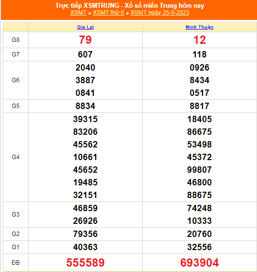 Kết quả xổ số miền Trung hôm nay 25/8/2023 - XSMT 25/8 - KQXSMT