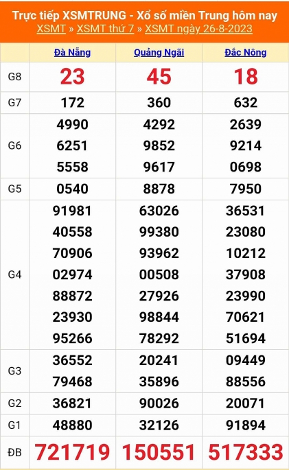 Kết quả xổ số miền Trung hôm nay 26/8/2023 - XSMT 26/8 - KQXSMT