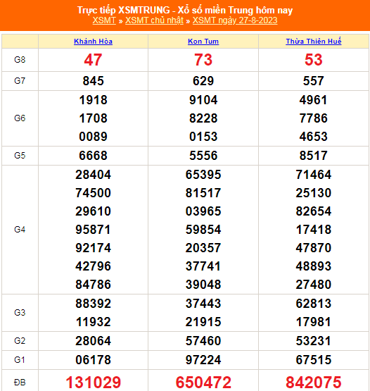 Kết quả xổ số miền Trung hôm nay 27/8/2023 - XSMT 27/8 - KQXSMT