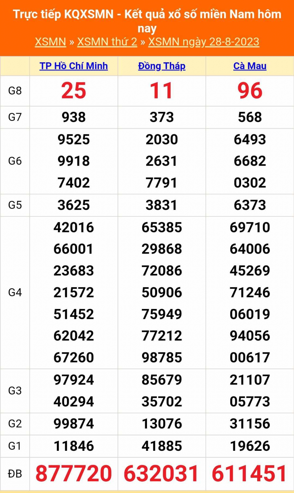 Kết quả xổ số miền Nam hôm nay 28/8/2023 - KQXSMN 28/8 - XSMN