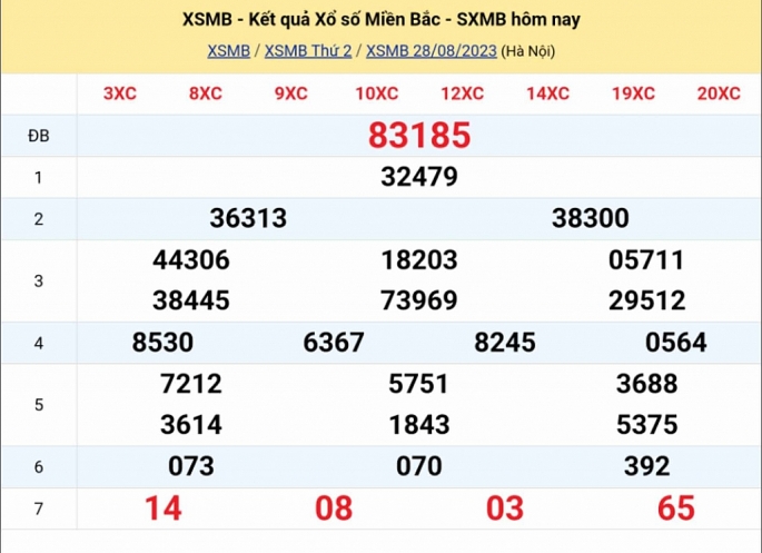 Kết quả xổ số miền Bắc hôm nay 28/8/2023 - XSMB 28/8 - KQXSMB