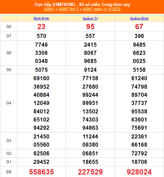 Kết quả xổ số miền Trung hôm nay 31/8/2023 - XSMT 31/8 - KQXSMT