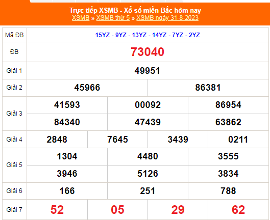 Kết quả xổ số miền Bắc hôm nay 31/8/2023 - XSMB 31/8 - KQXSMB